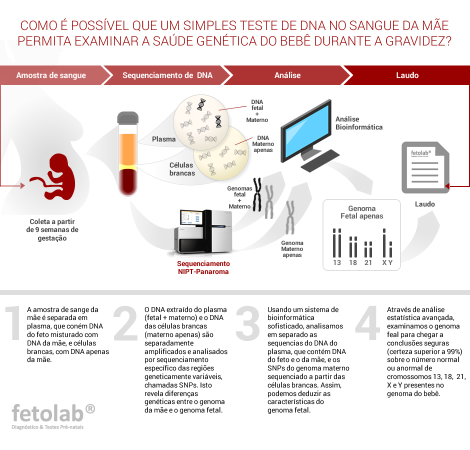fetolab® Diagnóstico & Testes Pré-natais
